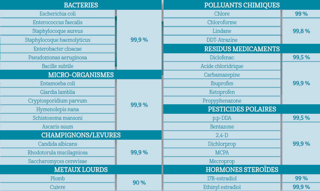 Taux de purification FR