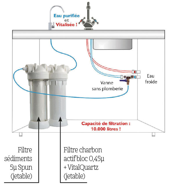 Filtration et dynamisation de l'eau